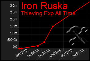 Total Graph of Iron Ruska