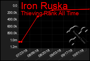 Total Graph of Iron Ruska