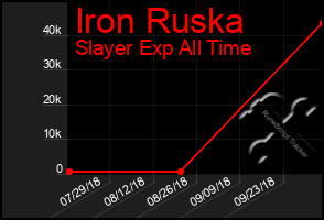 Total Graph of Iron Ruska