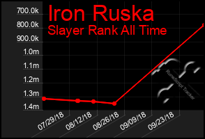 Total Graph of Iron Ruska