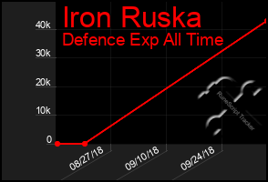 Total Graph of Iron Ruska