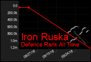 Total Graph of Iron Ruska