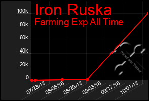 Total Graph of Iron Ruska