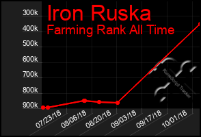 Total Graph of Iron Ruska