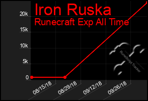 Total Graph of Iron Ruska