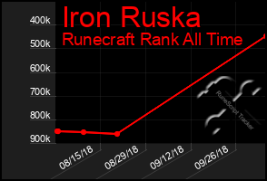 Total Graph of Iron Ruska