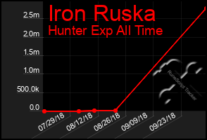 Total Graph of Iron Ruska