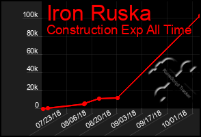 Total Graph of Iron Ruska