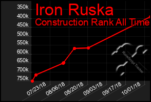 Total Graph of Iron Ruska