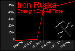 Total Graph of Iron Ruska