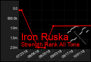 Total Graph of Iron Ruska