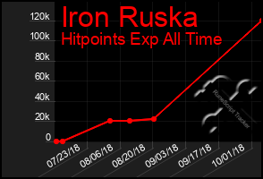 Total Graph of Iron Ruska