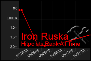 Total Graph of Iron Ruska