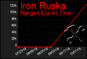 Total Graph of Iron Ruska