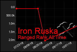 Total Graph of Iron Ruska