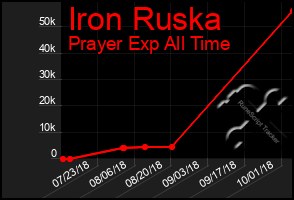 Total Graph of Iron Ruska