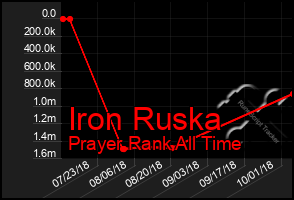 Total Graph of Iron Ruska