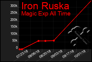 Total Graph of Iron Ruska