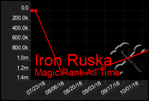 Total Graph of Iron Ruska