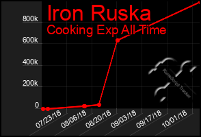 Total Graph of Iron Ruska