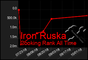 Total Graph of Iron Ruska