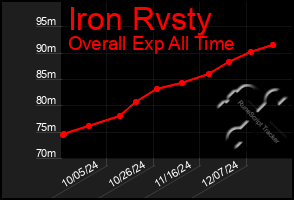 Total Graph of Iron Rvsty