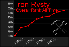 Total Graph of Iron Rvsty