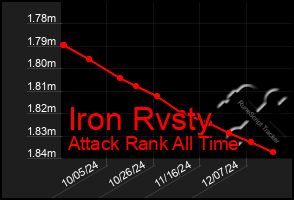 Total Graph of Iron Rvsty