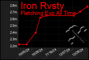 Total Graph of Iron Rvsty