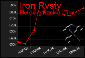 Total Graph of Iron Rvsty