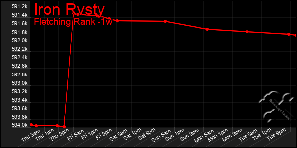 Last 7 Days Graph of Iron Rvsty