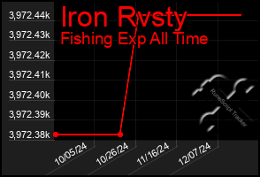 Total Graph of Iron Rvsty