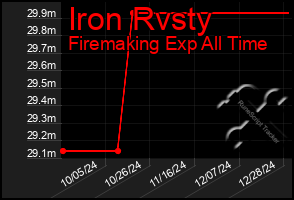 Total Graph of Iron Rvsty