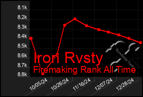 Total Graph of Iron Rvsty