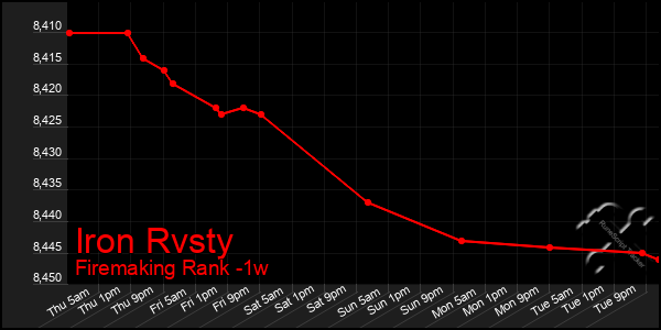 Last 7 Days Graph of Iron Rvsty