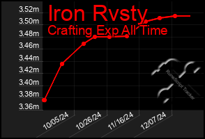 Total Graph of Iron Rvsty