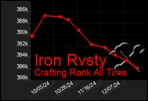 Total Graph of Iron Rvsty