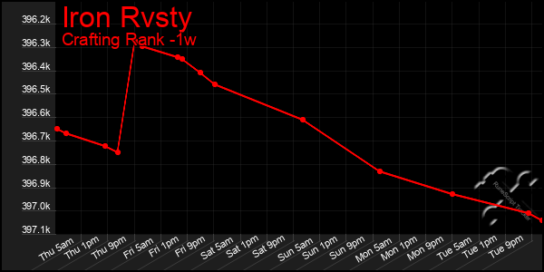 Last 7 Days Graph of Iron Rvsty