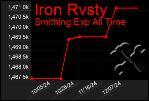 Total Graph of Iron Rvsty