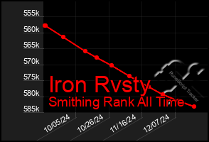 Total Graph of Iron Rvsty