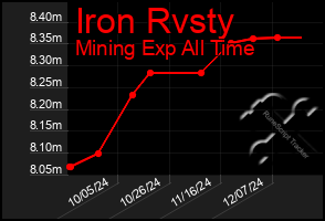 Total Graph of Iron Rvsty