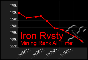 Total Graph of Iron Rvsty