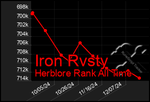 Total Graph of Iron Rvsty