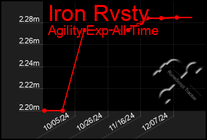 Total Graph of Iron Rvsty