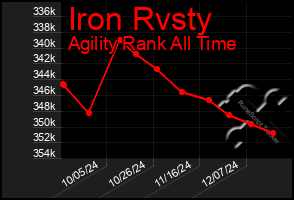 Total Graph of Iron Rvsty