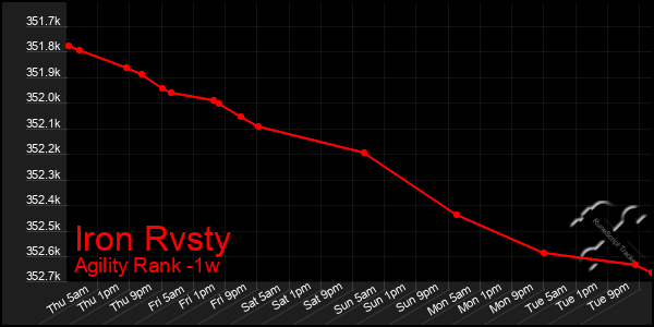 Last 7 Days Graph of Iron Rvsty