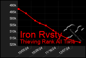 Total Graph of Iron Rvsty