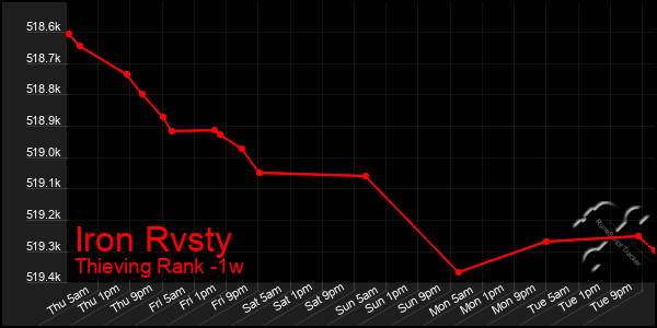 Last 7 Days Graph of Iron Rvsty