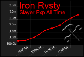 Total Graph of Iron Rvsty