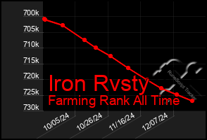 Total Graph of Iron Rvsty